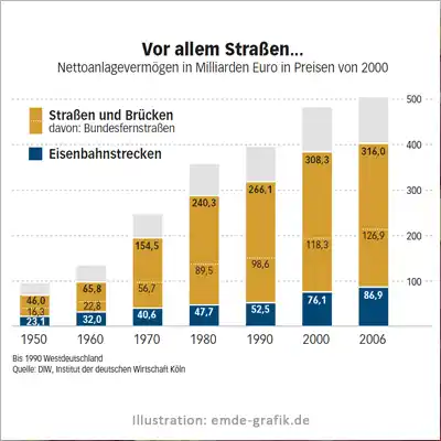 Additives Säulen-Diagramm Verkehrsinvestitionen (Sonderheft Wirtschaftswoche)