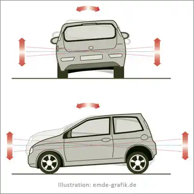 Illustration Automechanik Pendelbewegungen eines Fahrzeuges