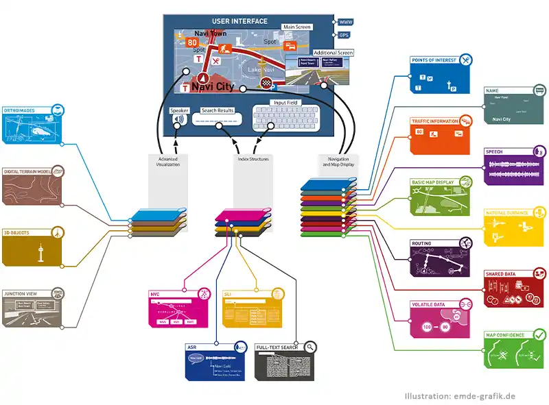 Navigationsdatenbank: Übersicht der interagierenden Datenbanken und Programmmodule