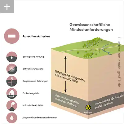 Geologische Mindestanforderungen für Atommüll-Endlager