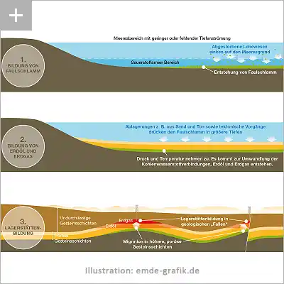 Scientific illustration geoscience: Deposit formation (oil, gas)
