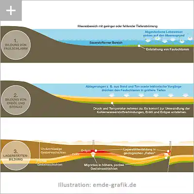 Wissenschaftliche Illustration Geowissenschaft Lagerstättenbildung (Erdöl, Erdgas)