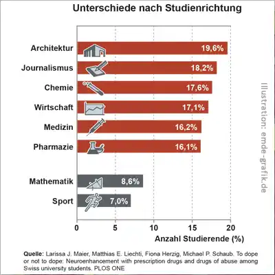 Illustration Balken­diagramm + Icons Grafik zu Studie 