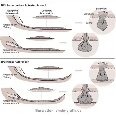 Illustration für geologischen Fachartikel über verschiedene Arten von Bergstürzen