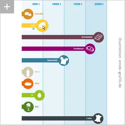 Illustrationen, Icons und Programmierung: Interaktive Grafik zu Wasserverbrauch im Agrarbereich