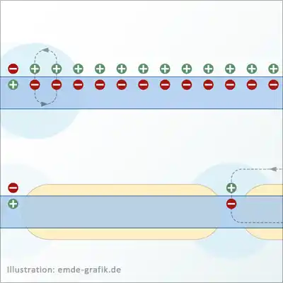 Illustration und Animation zur Darstellung der Reizübertragung und deren Einschränkung bei Multipler Sklerose