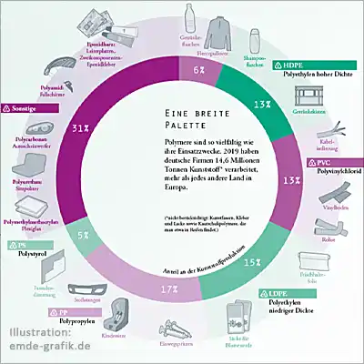 Detaillierte Infografik über Produktion und Anwendungen von Polymeren