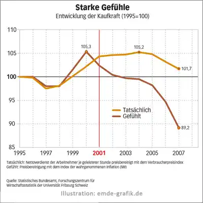 Liniendiagramm „Starke Gefühle“ (Sonderheft Wirtschaftswoche)