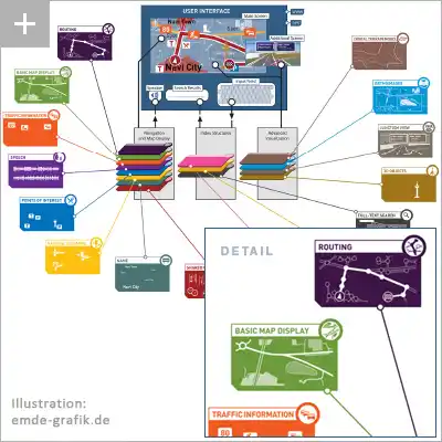 Illustration Navigationssystem: Darstellung einzelner Software-Funktionsmodule eines Navigationsgerätes