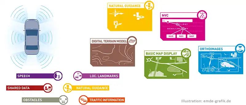 Darstellung einzelner Datenbankmodule, die beim Aufbau und Abruf einer Navigationsroute parallel zusammen arbeiten