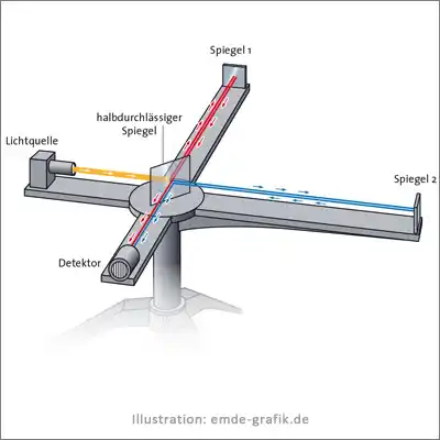 Physik und RelativitätstheorieExperimentaufbau nach Michelson-Morley