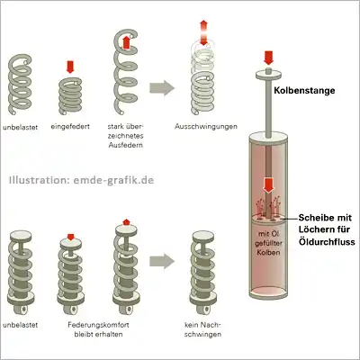 Car mechanics: Hydraulic shock absorbers