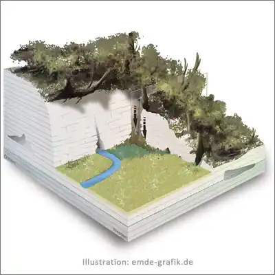 Geo science illustration: Geological display board - ponor