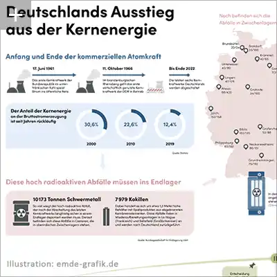 Infographic: Nuclear phase out in Germany