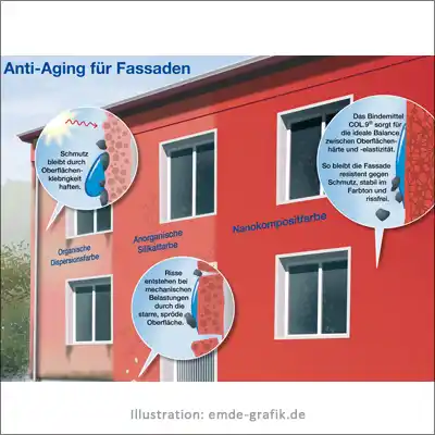 Technical illustration (material-science): Characteristics of nanoparticle wall paint