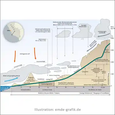 Scientific illustration about meteorology: Regional climate in the andes mountains (Peru)