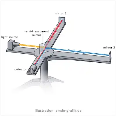 Theory of relativity: Michelson-Morley experimente