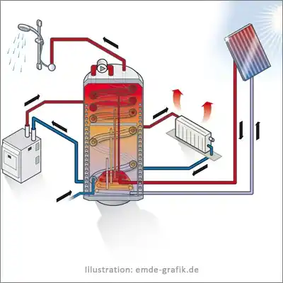 Illustration Wärmetechnik: Multifunktionsspeicher