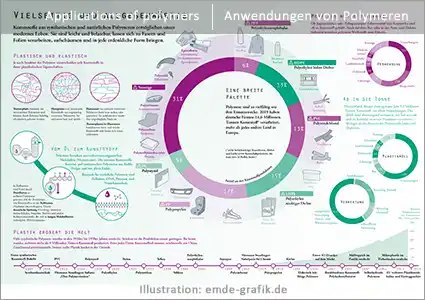 Polymere - Herstellung, Verwendung, Entsorgung, Geschichte