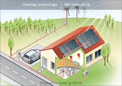 Wärmetechnik, Energiekopplung, Energiewende